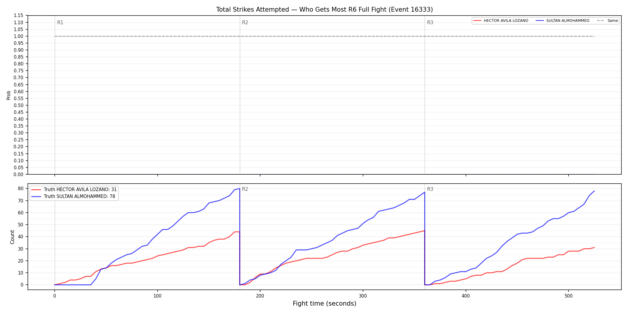 Round: Total Strikes Attempted — round 6 — fight view — Dev
