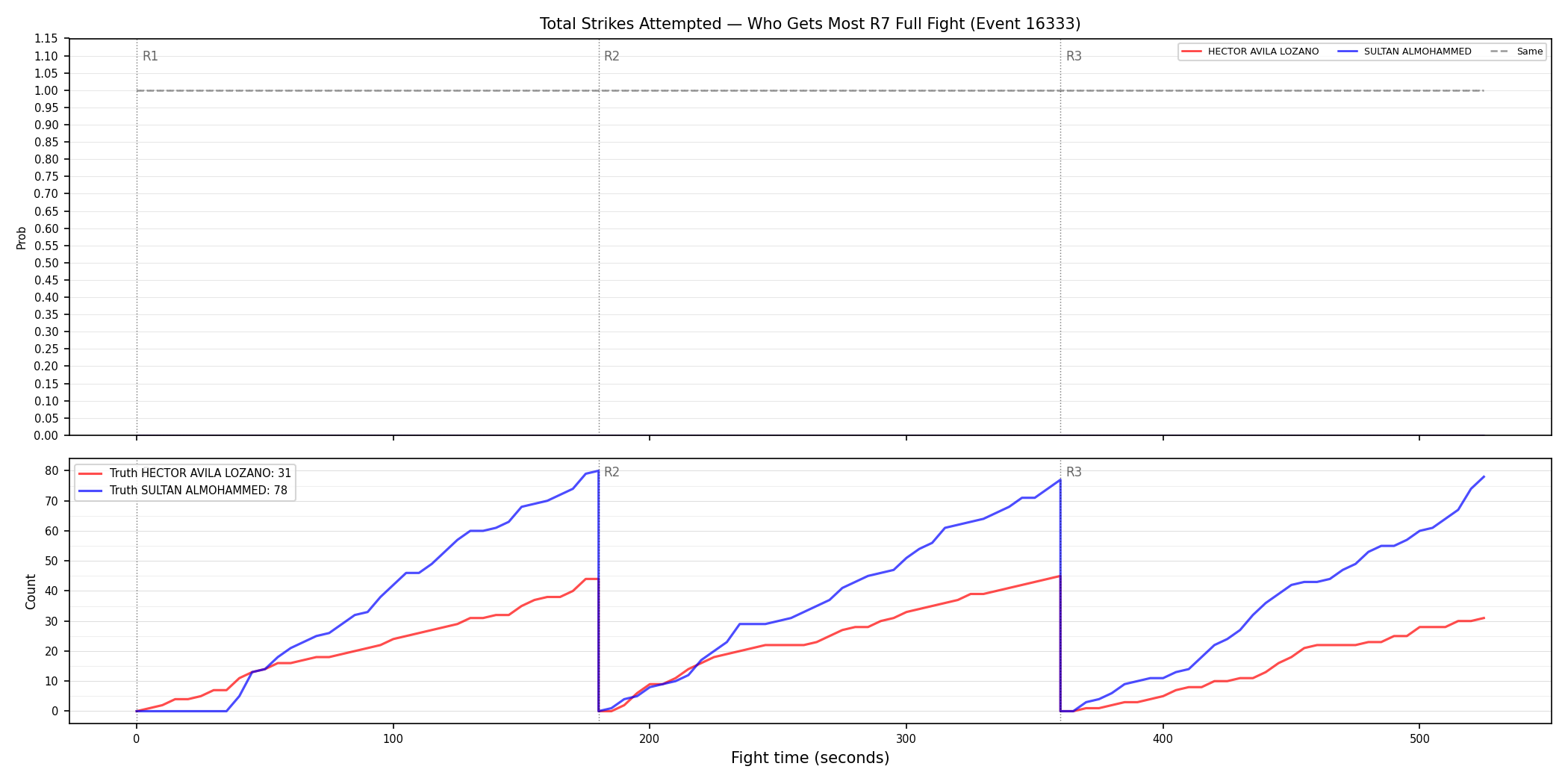 Round: Total Strikes Attempted — round 7 — fight view — Dev