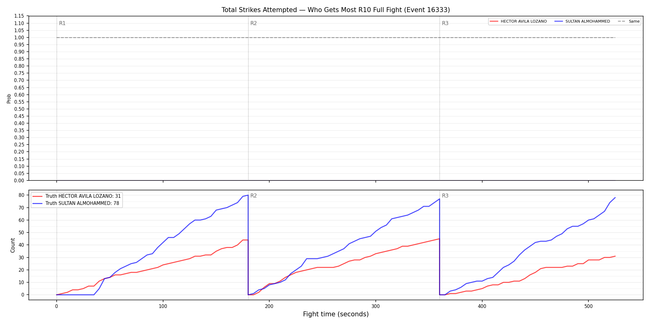 Round: Total Strikes Attempted — round 10 — fight view — Dev