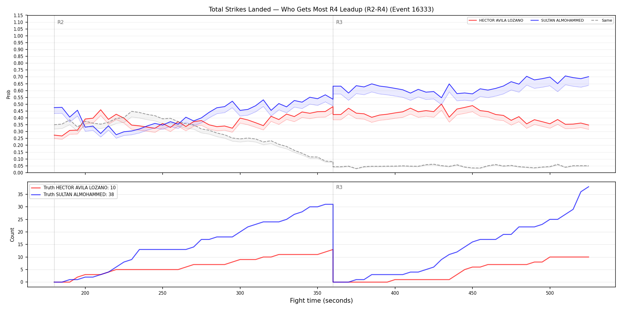 Round: Total Strikes Landed — round 4 — leadup — Dev