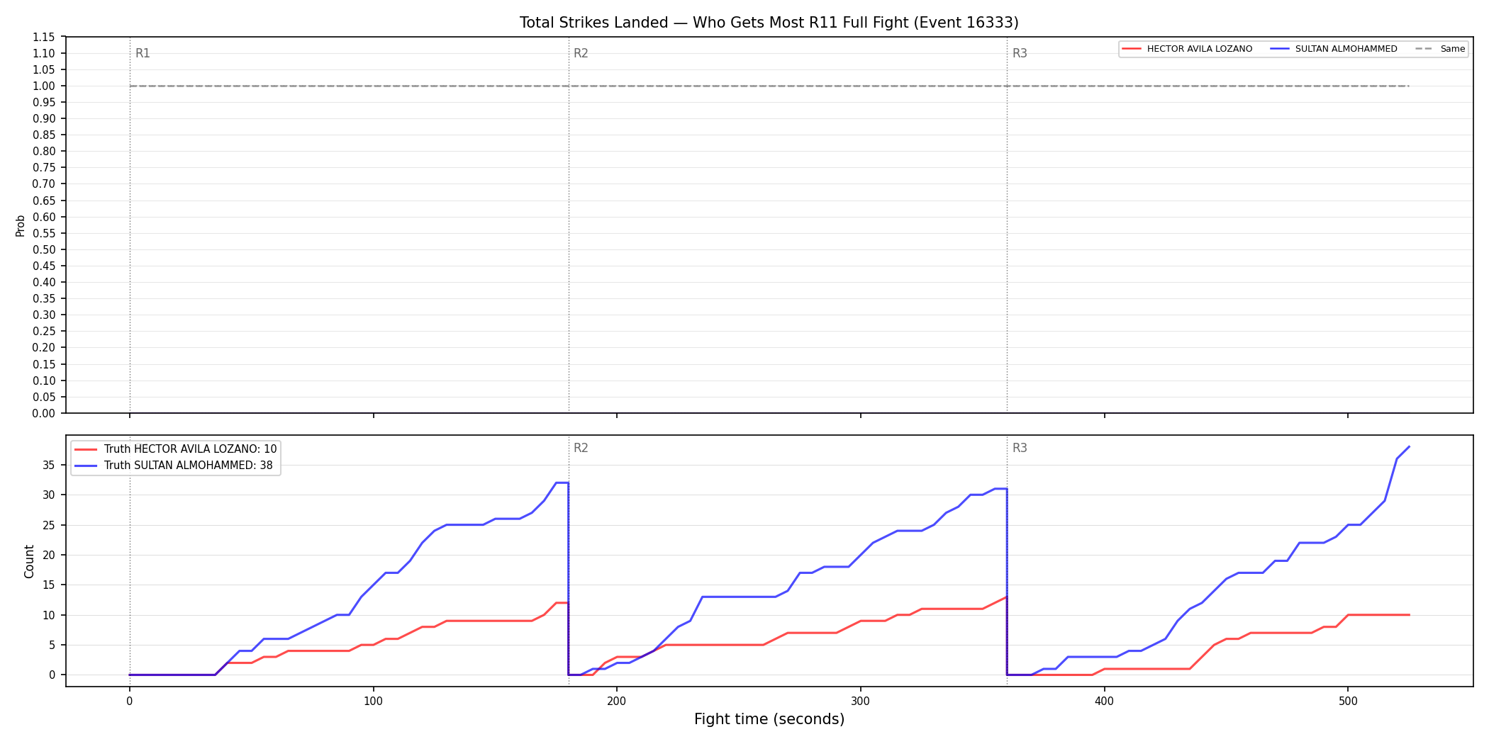 Round: Total Strikes Landed — round 11 — fight view — Dev