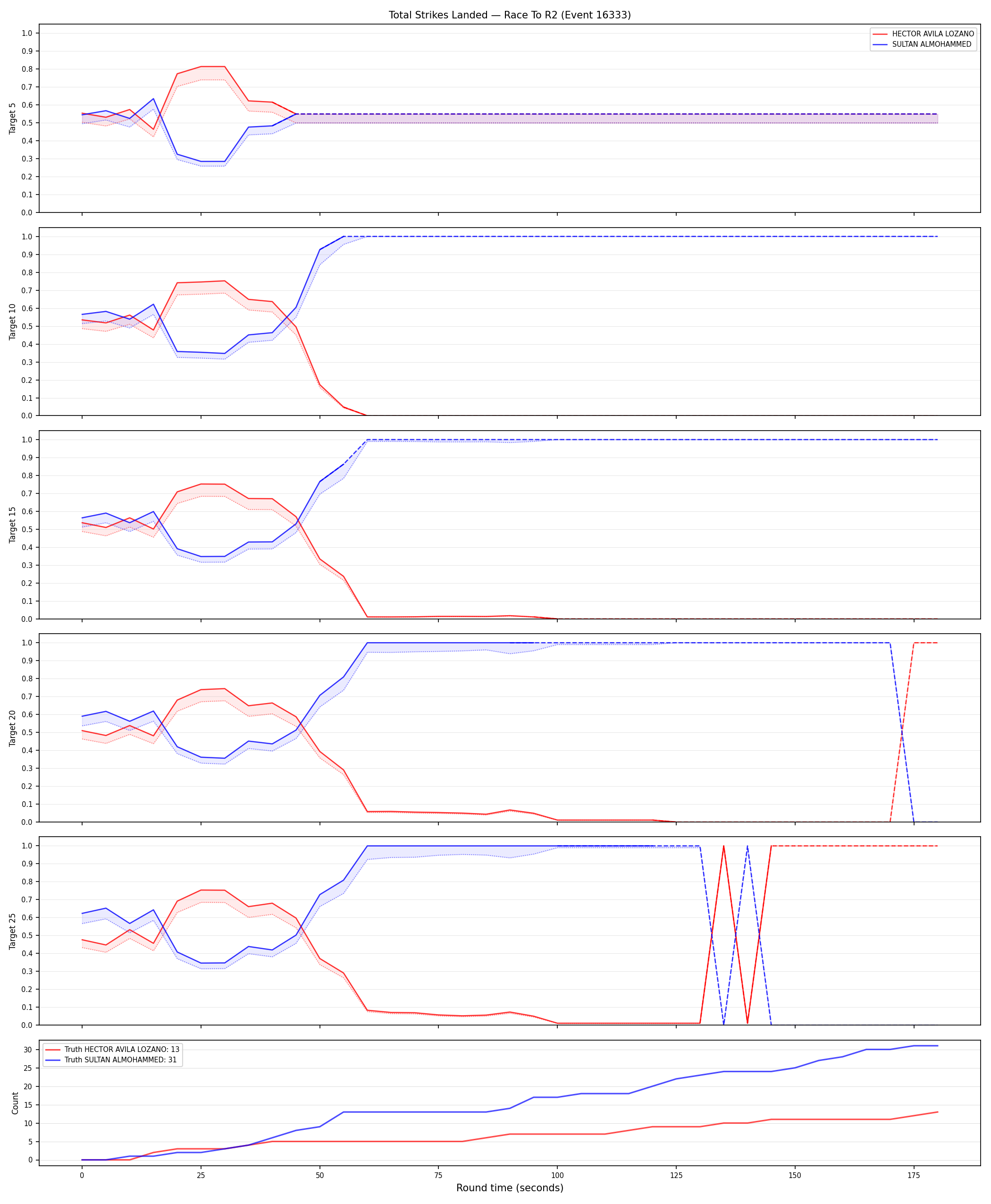 Round: Total Strikes Landed — round 2 — Dev