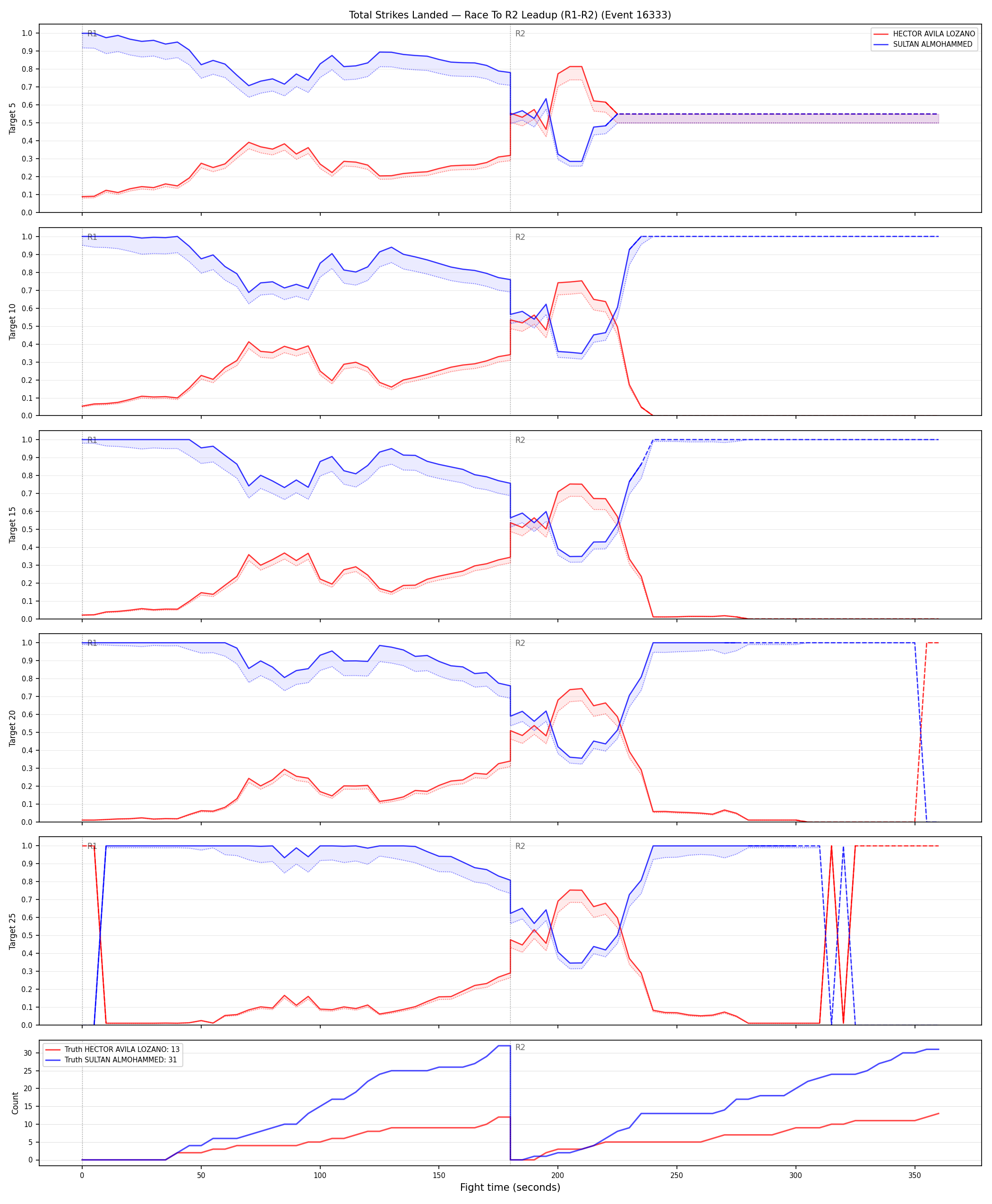 Round: Total Strikes Landed — round 2 — leadup — Dev
