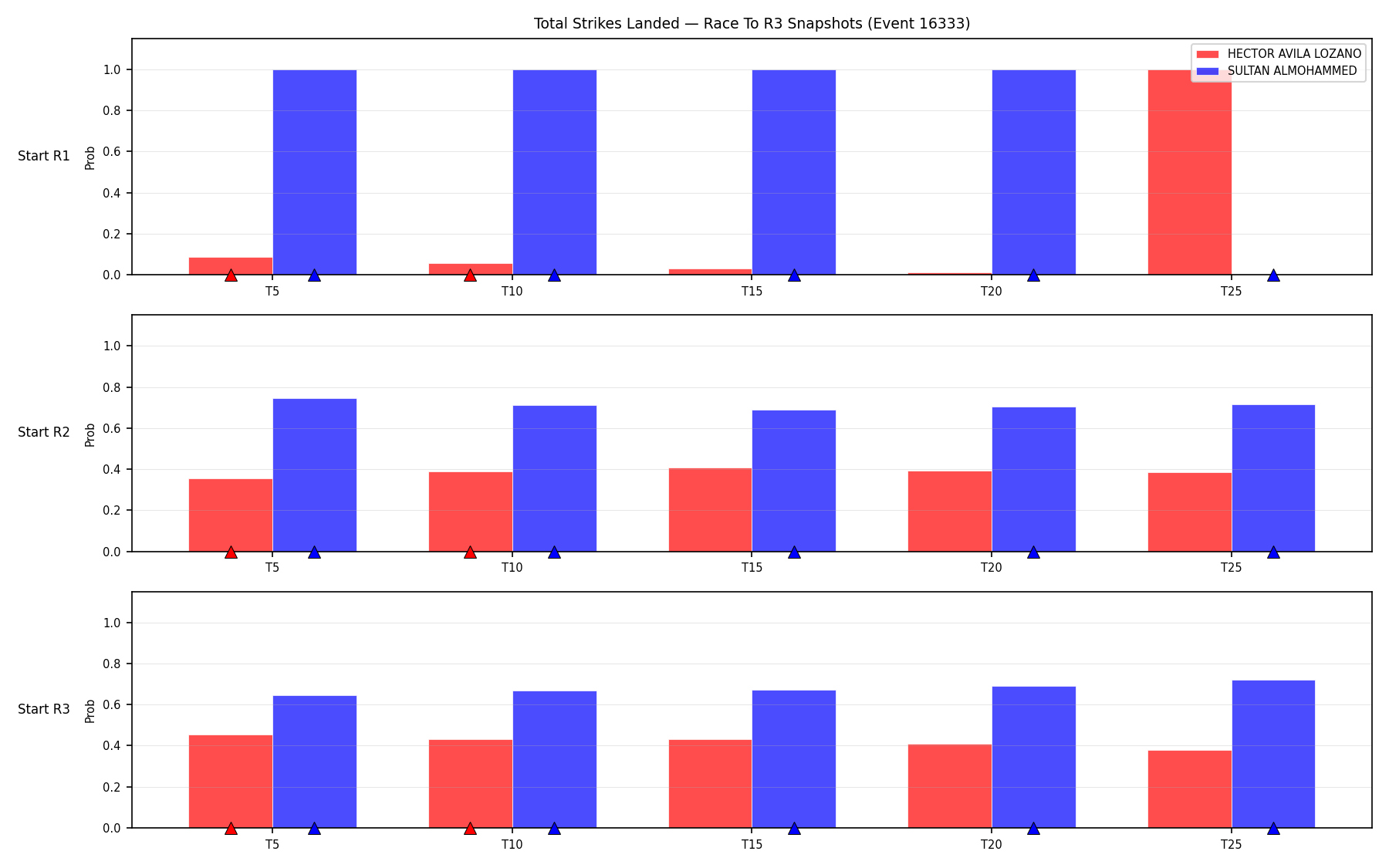Round: Total Strikes Landed — round 3 — snapshots — Dev