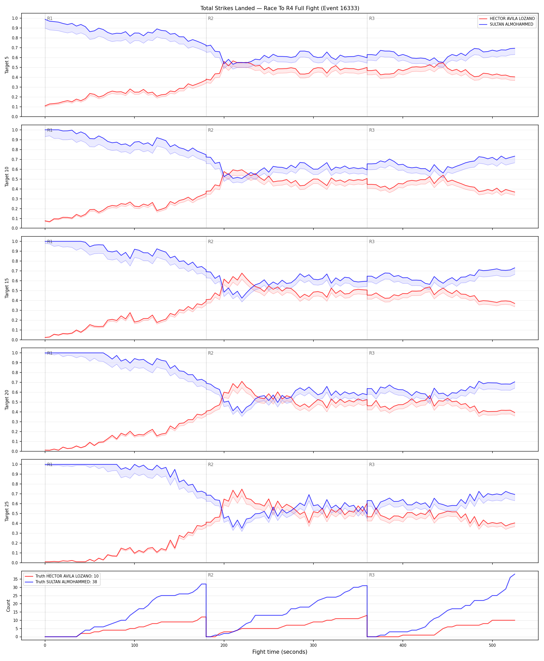 Round: Total Strikes Landed — round 4 — fight view — Dev