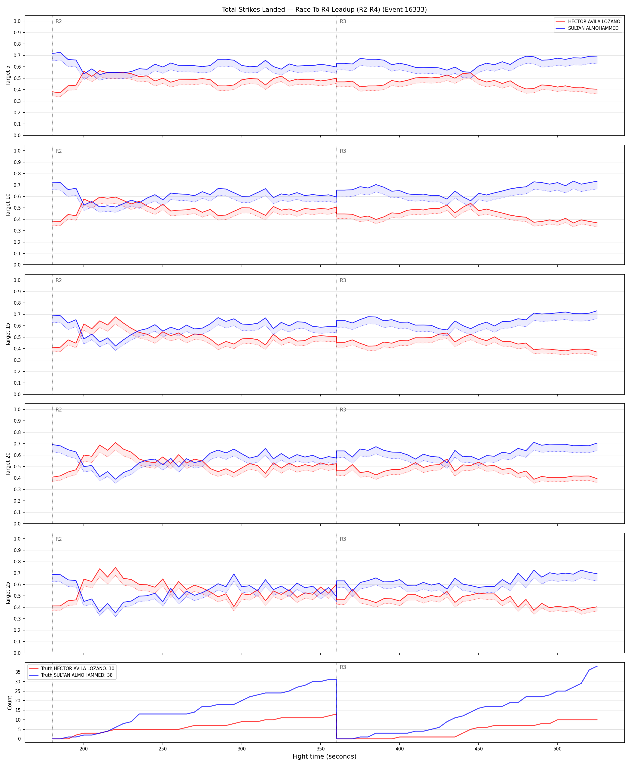 Round: Total Strikes Landed — round 4 — leadup — Dev