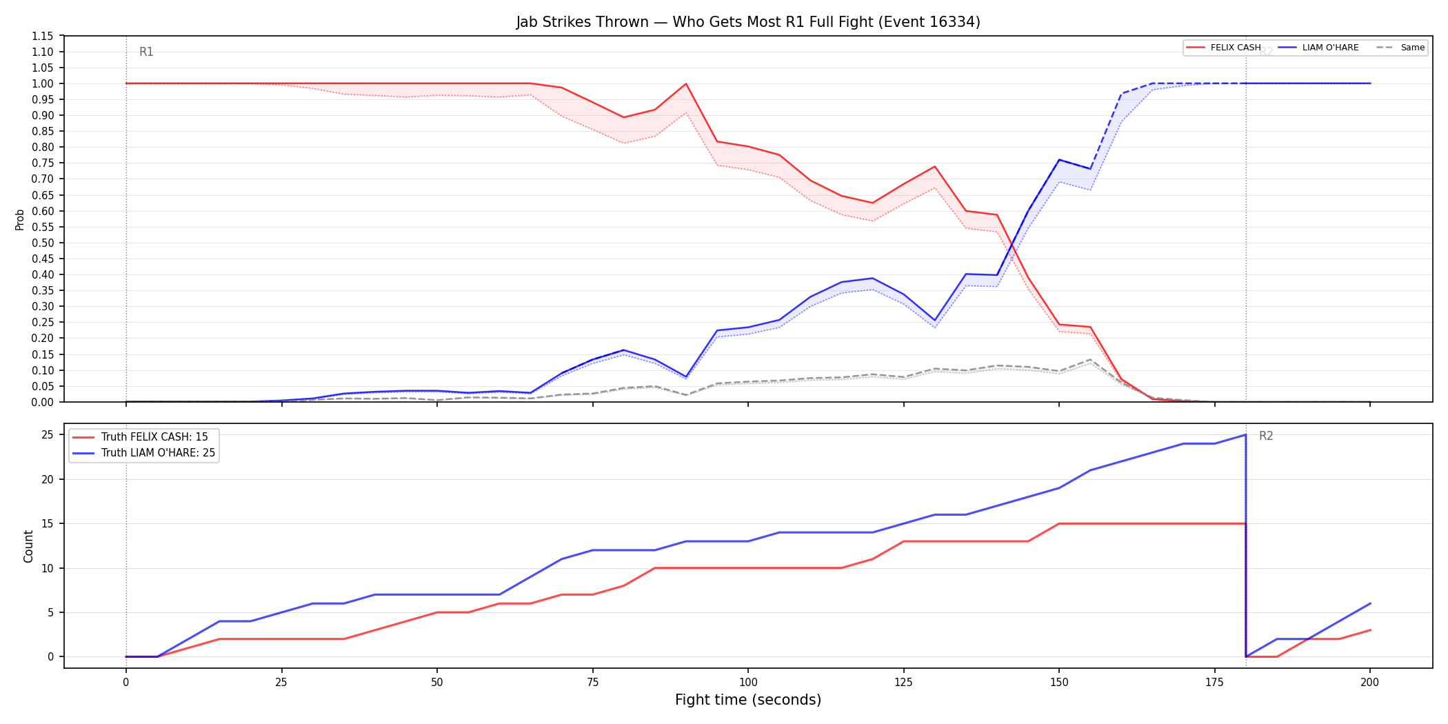 Round: Jab Strikes Thrown — round 1 — fight view — Dev