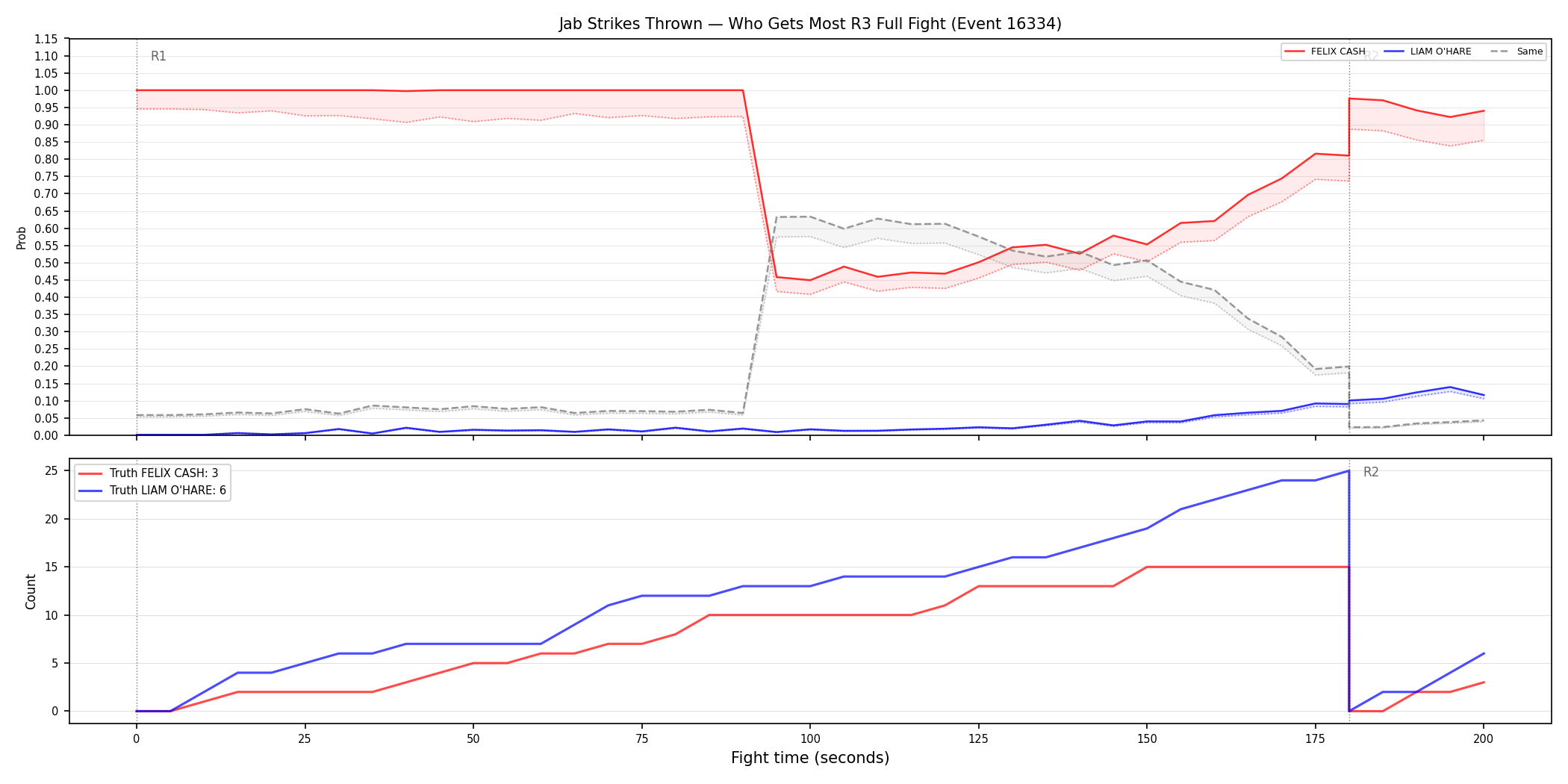 Round: Jab Strikes Thrown — round 3 — fight view — Dev