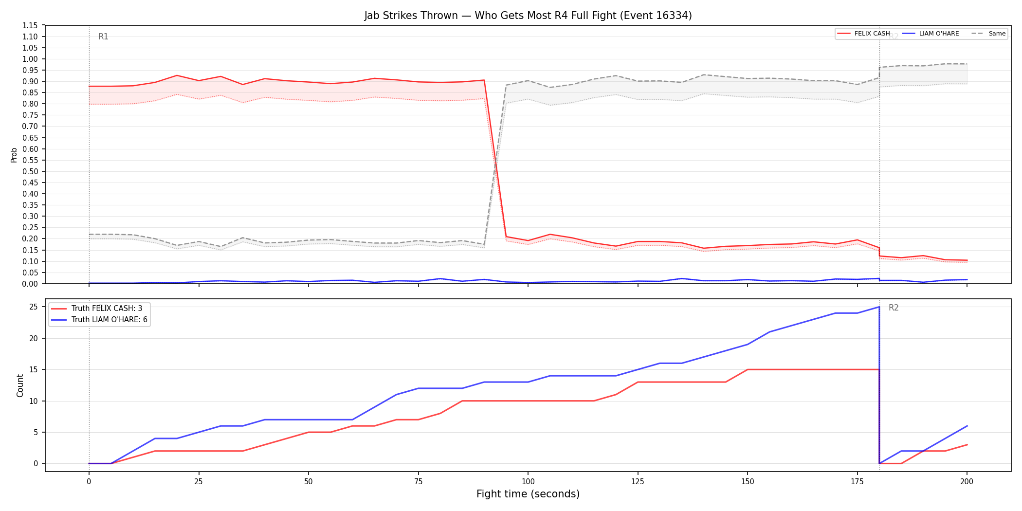 Round: Jab Strikes Thrown — round 4 — fight view — Dev