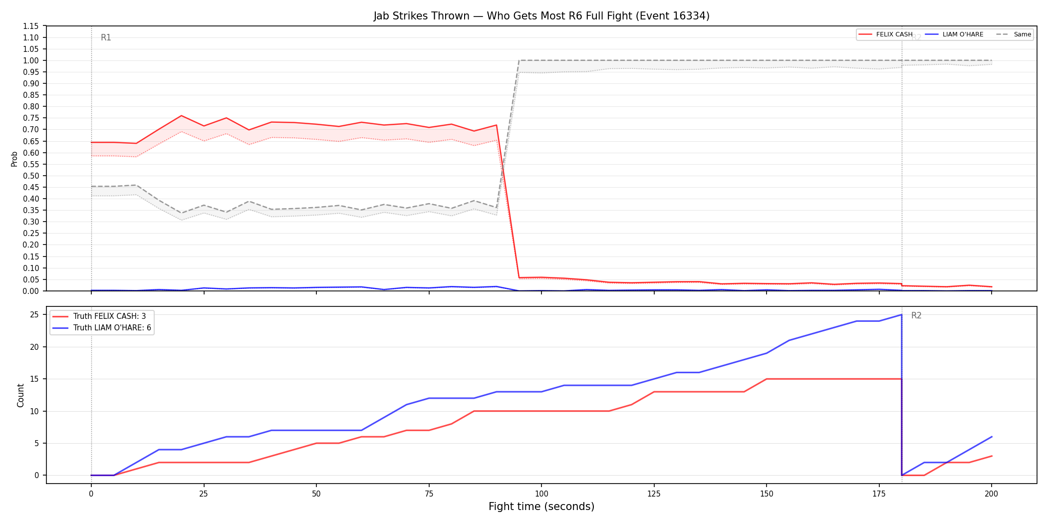 Round: Jab Strikes Thrown — round 6 — fight view — Dev