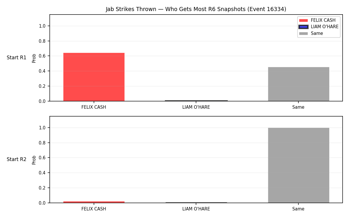 Round: Jab Strikes Thrown — round 6 — snapshots — Dev