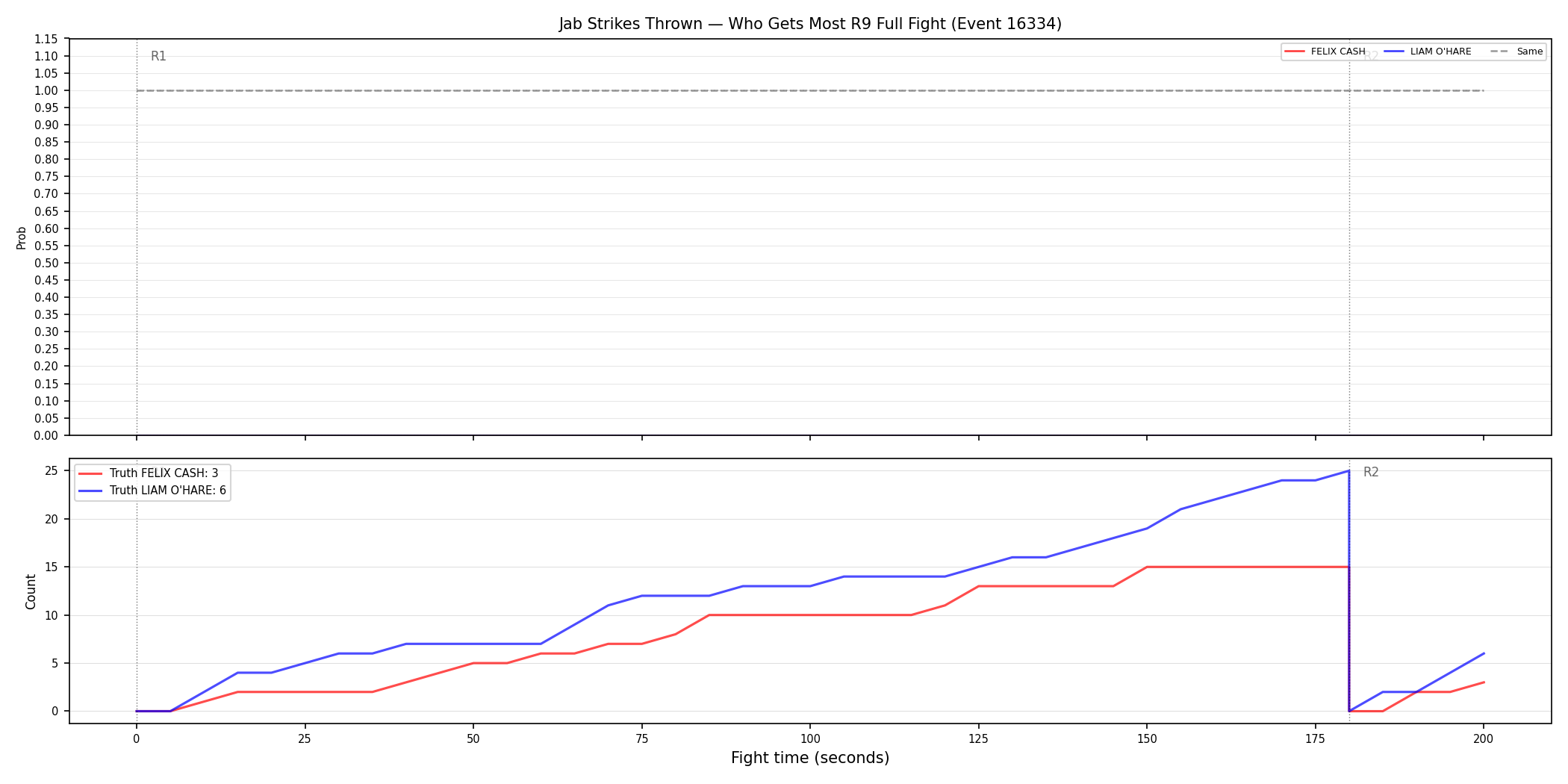 Round: Jab Strikes Thrown — round 9 — fight view — Dev