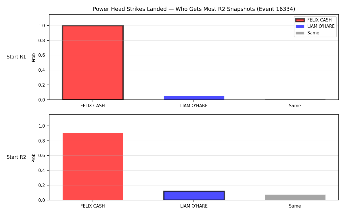 Round: Power Head Strikes Landed — round 2 — snapshots — Dev