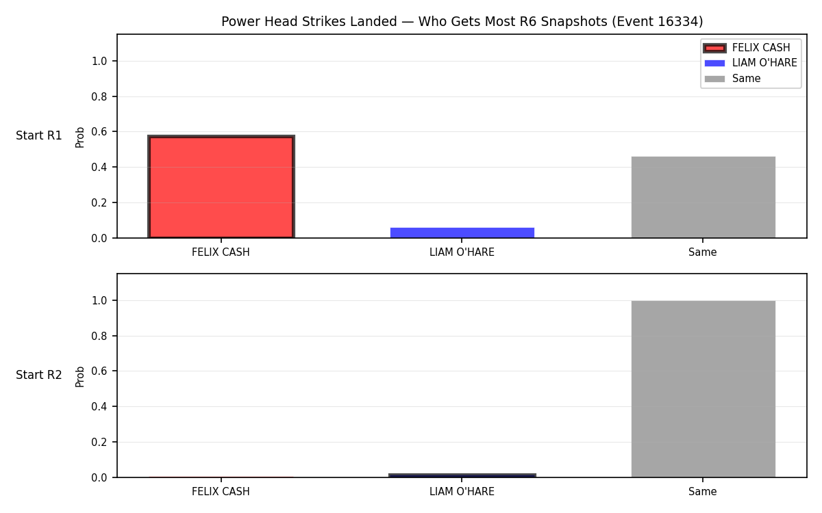 Round: Power Head Strikes Landed — round 6 — snapshots — Dev