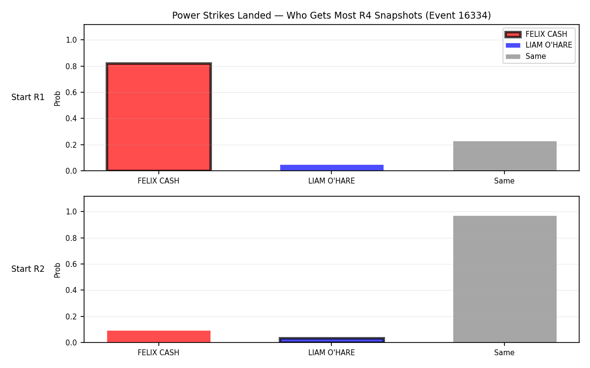 Round: Power Strikes Landed — round 4 — snapshots — Dev