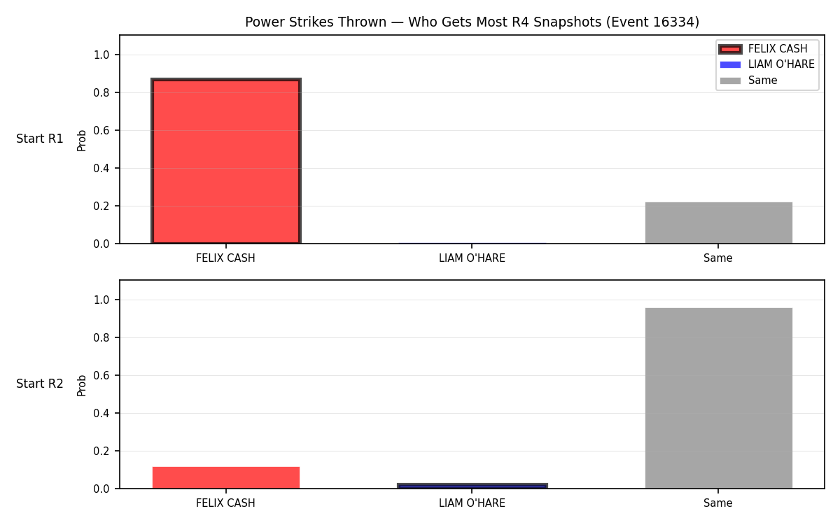 Round: Power Strikes Thrown — round 4 — snapshots — Dev