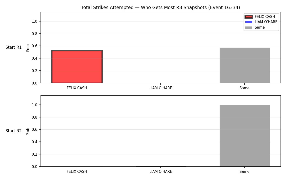 Round: Total Strikes Attempted — round 8 — snapshots — Dev