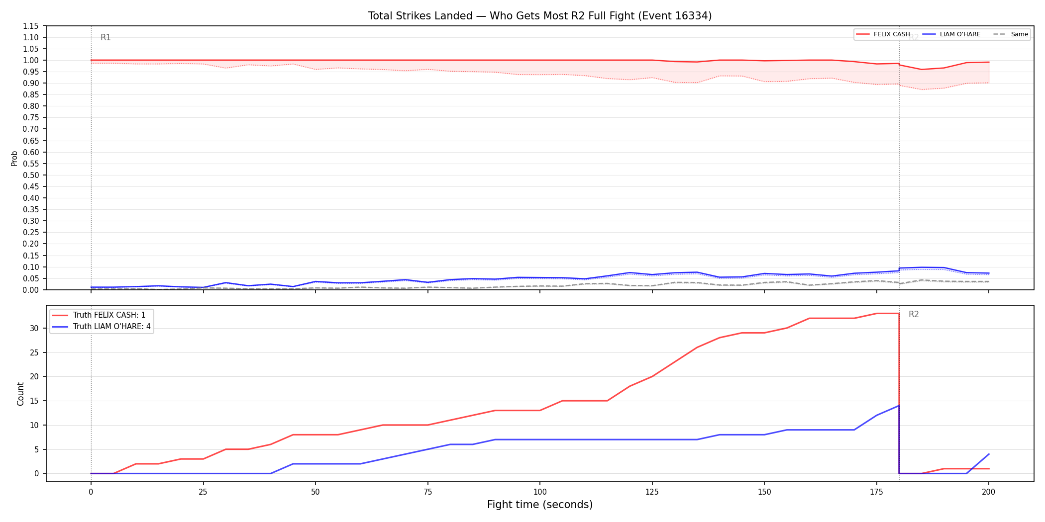Round: Total Strikes Landed — round 2 — fight view — Dev