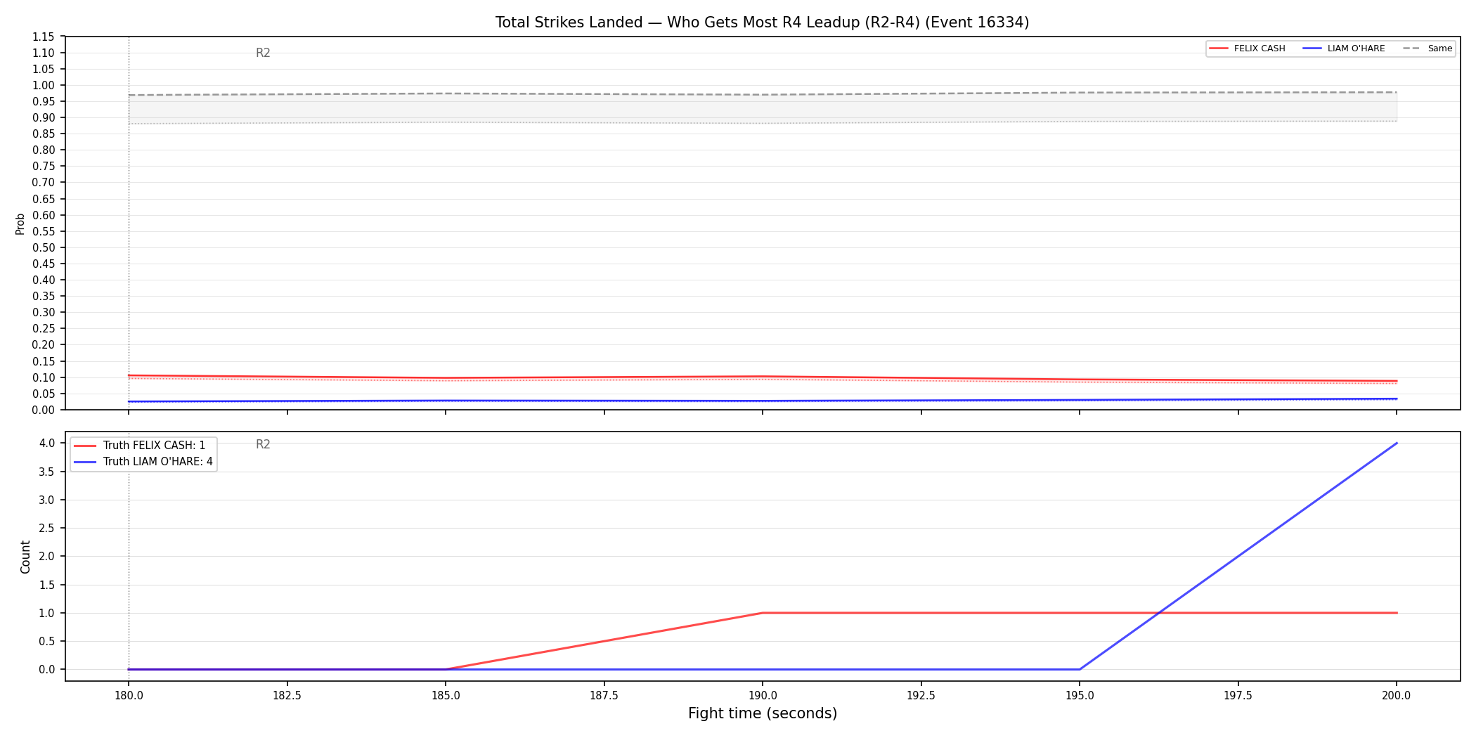 Round: Total Strikes Landed — round 4 — leadup — Dev