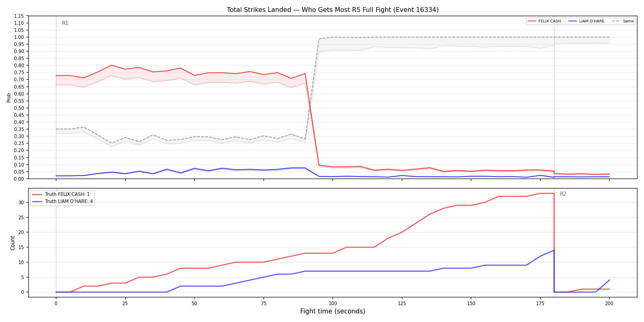 Round: Total Strikes Landed — round 5 — fight view — Dev
