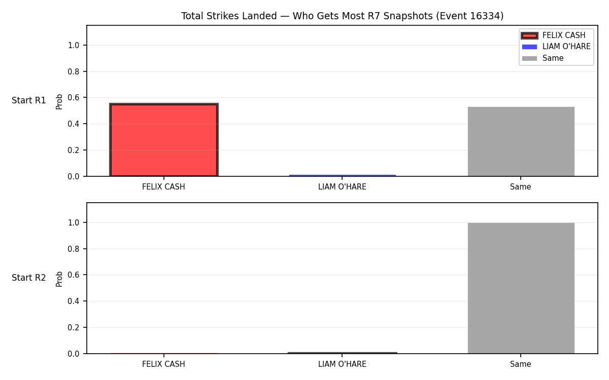 Round: Total Strikes Landed — round 7 — snapshots — Dev