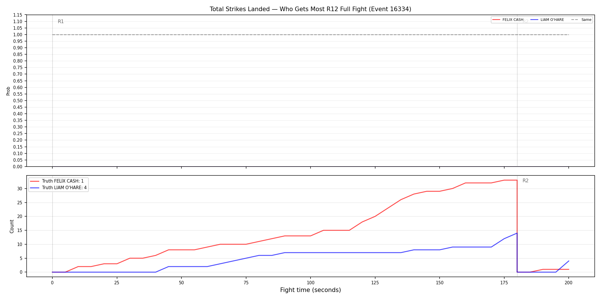Round: Total Strikes Landed — round 12 — fight view — Dev