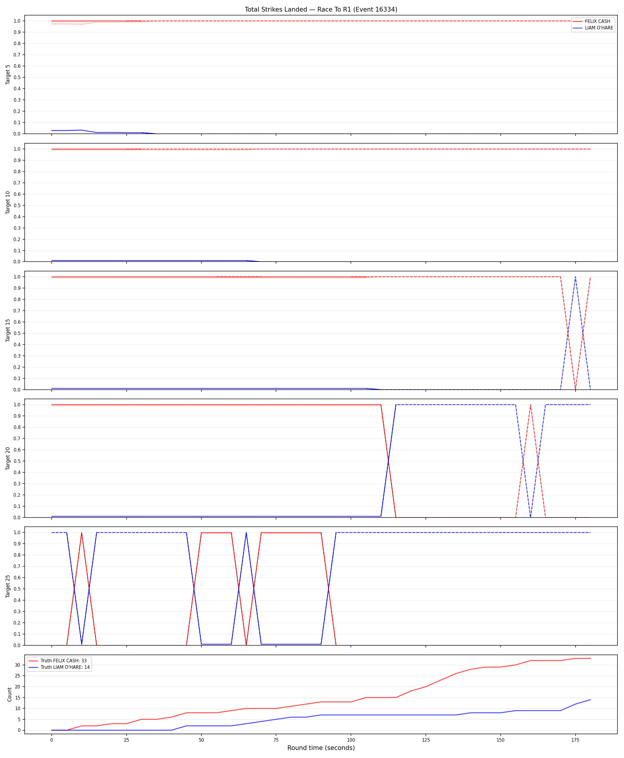Round: Total Strikes Landed — round 1 — Dev