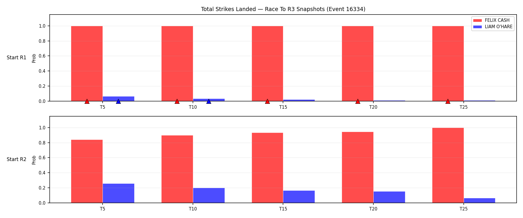 Round: Total Strikes Landed — round 3 — snapshots — Dev