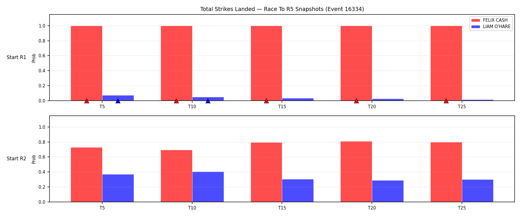 Round: Total Strikes Landed — round 5 — snapshots — Dev