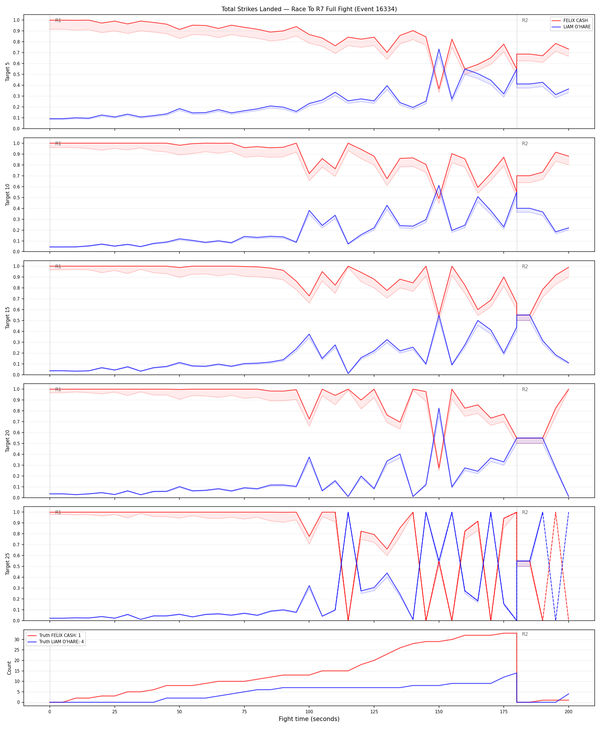 Round: Total Strikes Landed — round 7 — fight view — Dev
