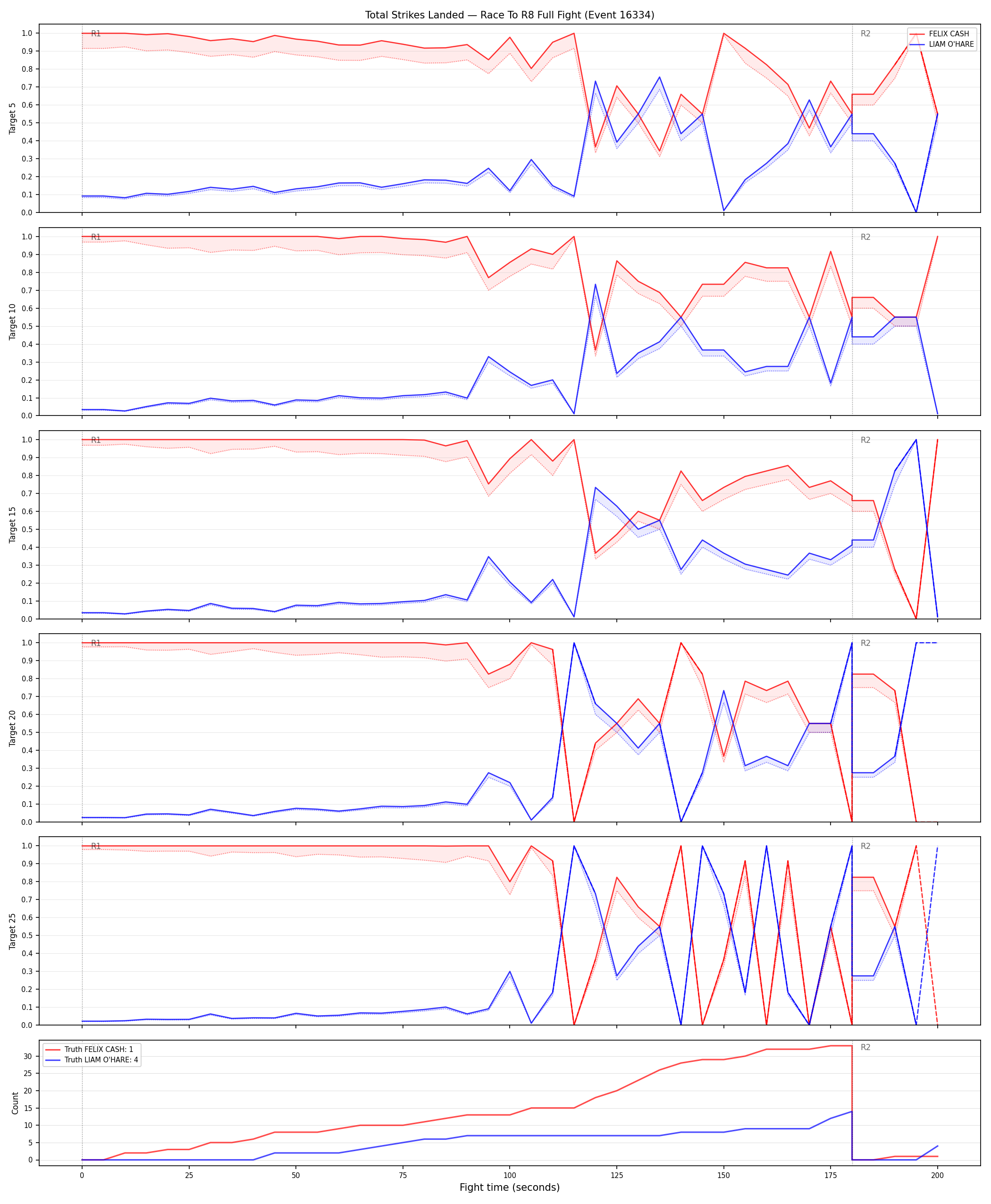 Round: Total Strikes Landed — round 8 — fight view — Dev