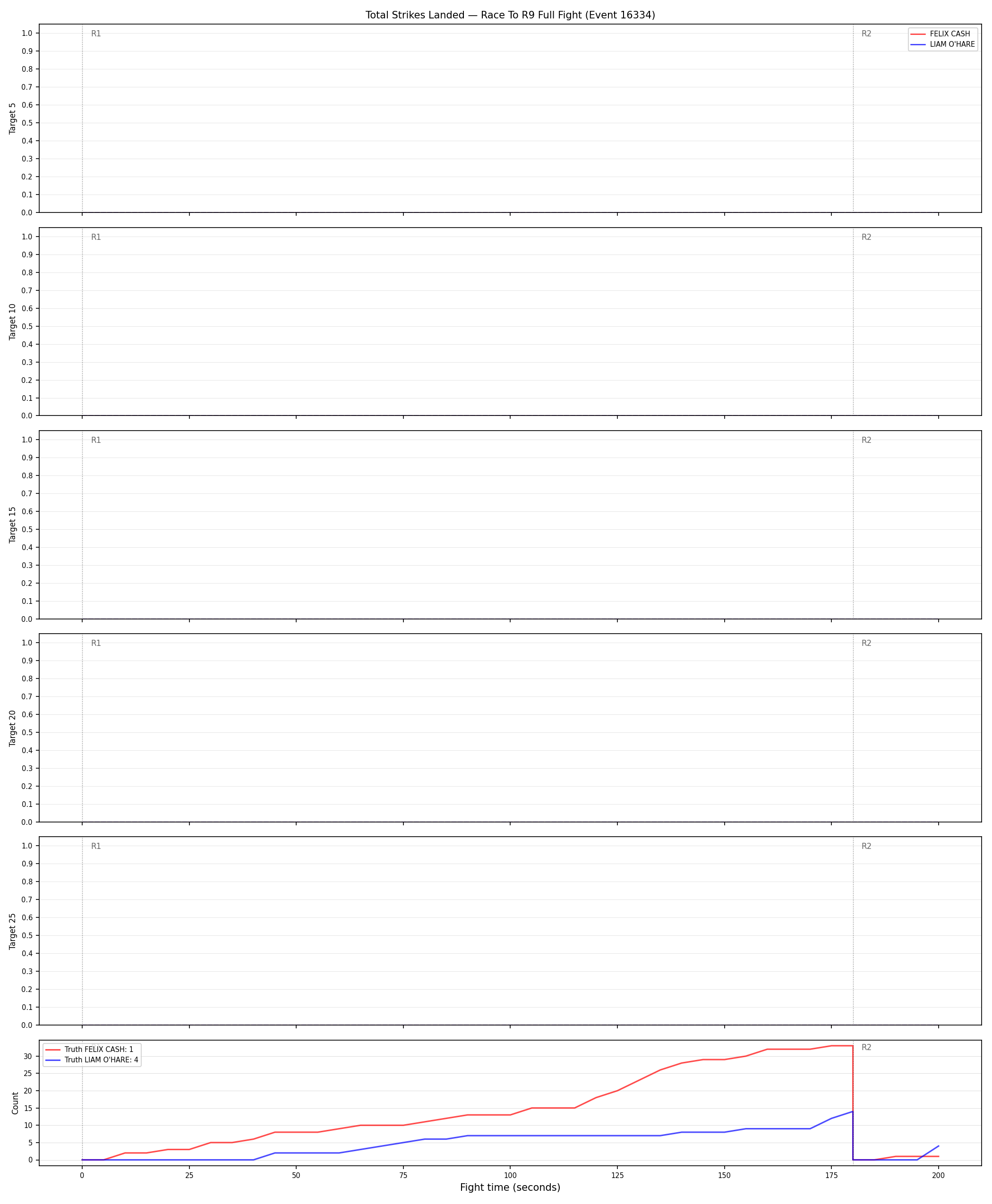 Round: Total Strikes Landed — round 9 — fight view — Dev