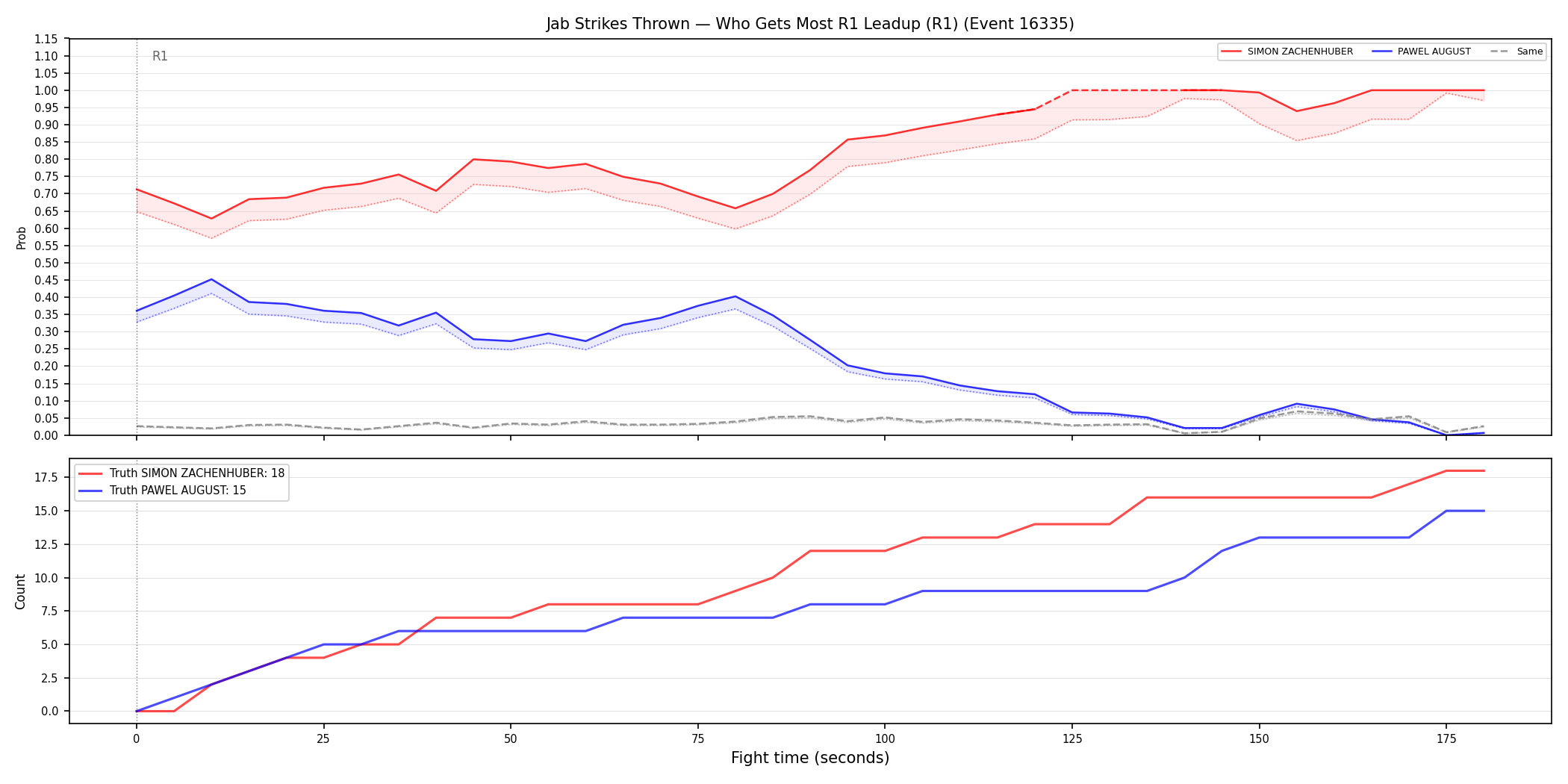Round: Jab Strikes Thrown — round 1 — leadup — Dev