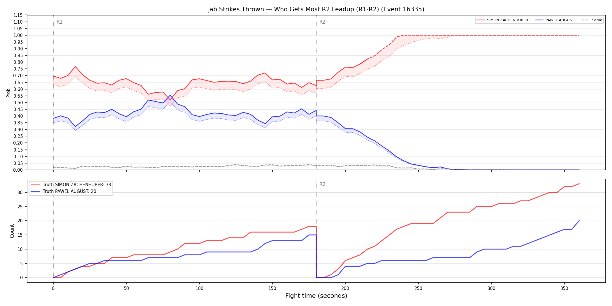 Round: Jab Strikes Thrown — round 2 — leadup — Dev