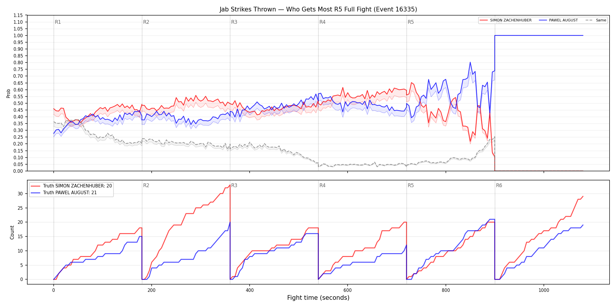 Round: Jab Strikes Thrown — round 5 — fight view — Dev
