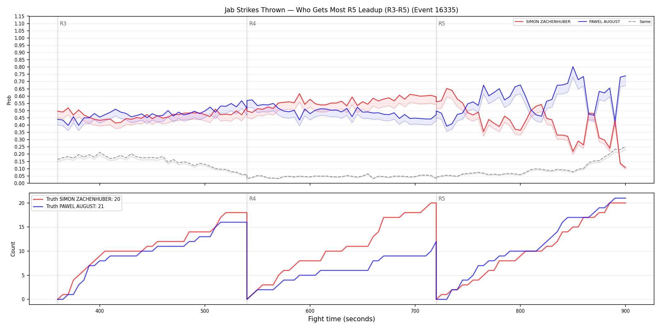 Round: Jab Strikes Thrown — round 5 — leadup — Dev