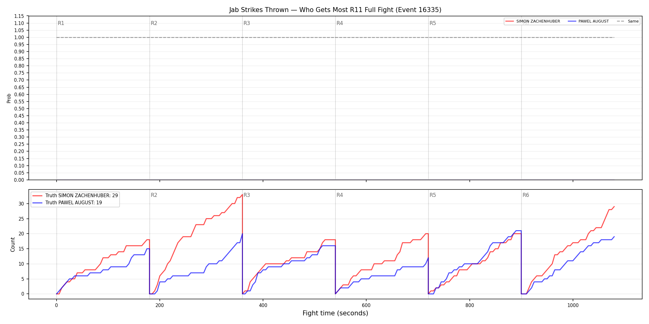 Round: Jab Strikes Thrown — round 11 — fight view — Dev