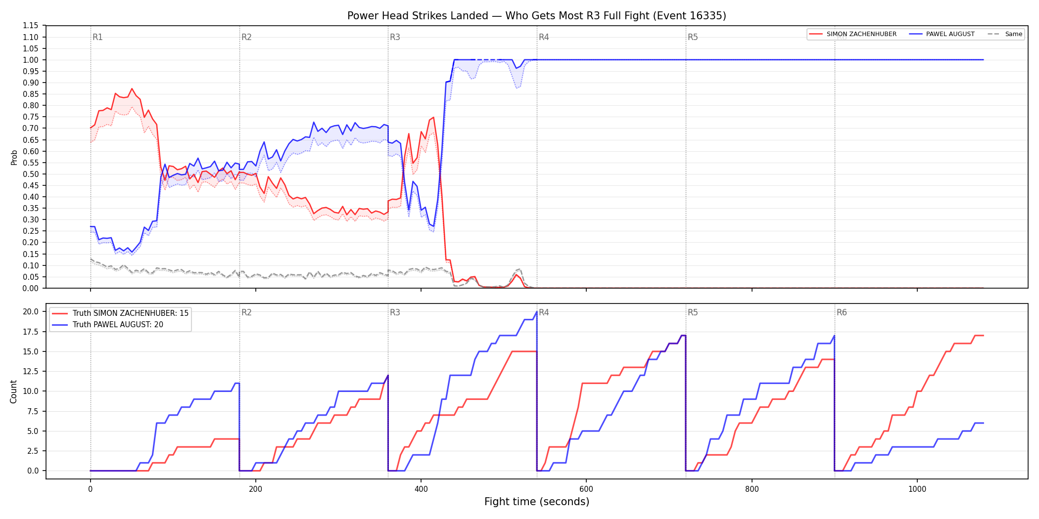 Round: Power Head Strikes Landed — round 3 — fight view — Dev