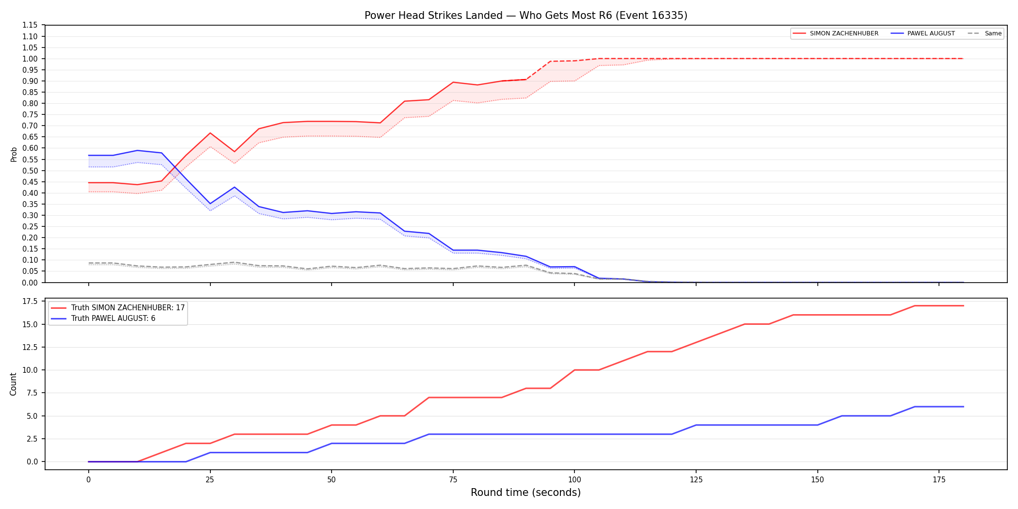 Round: Power Head Strikes Landed — round 6 — Dev