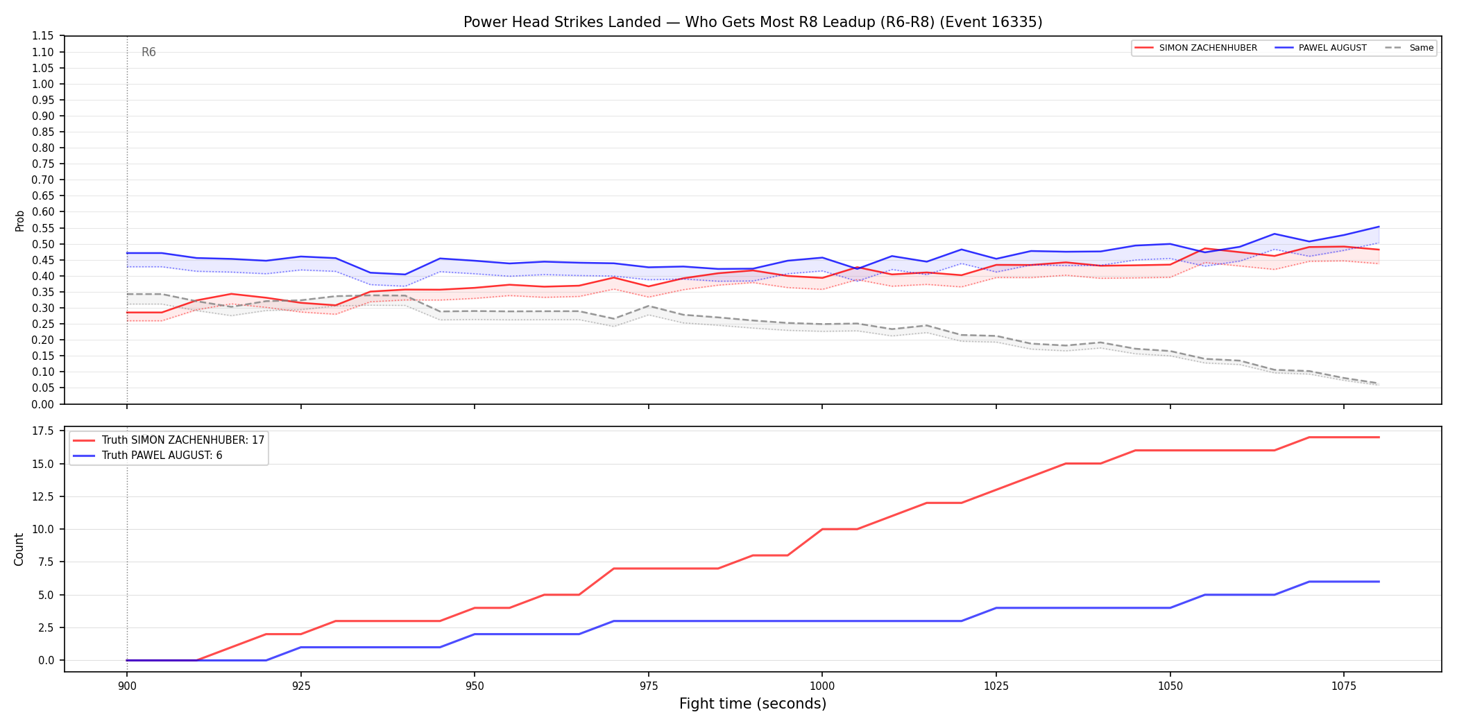 Round: Power Head Strikes Landed — round 8 — leadup — Dev