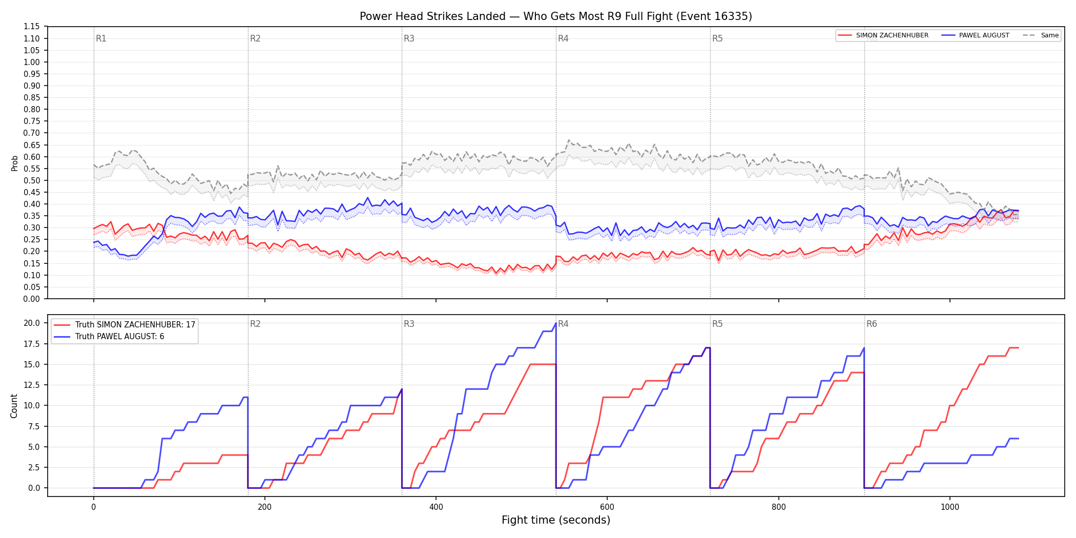 Round: Power Head Strikes Landed — round 9 — fight view — Dev