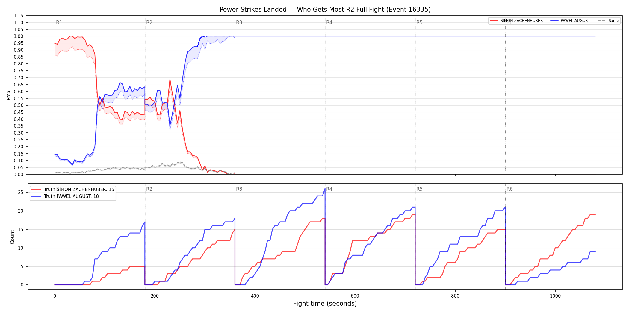 Round: Power Strikes Landed — round 2 — fight view — Dev