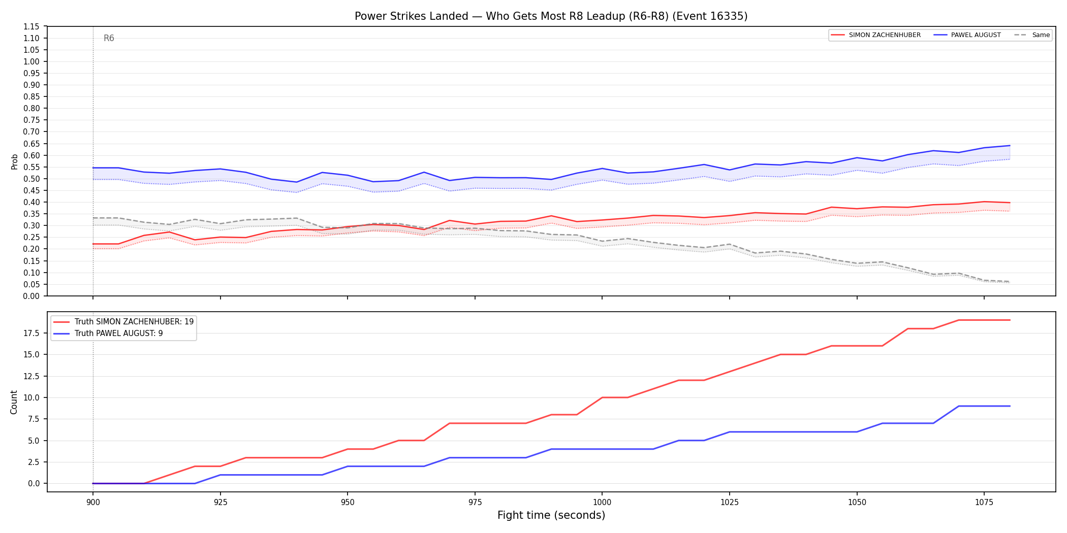 Round: Power Strikes Landed — round 8 — leadup — Dev