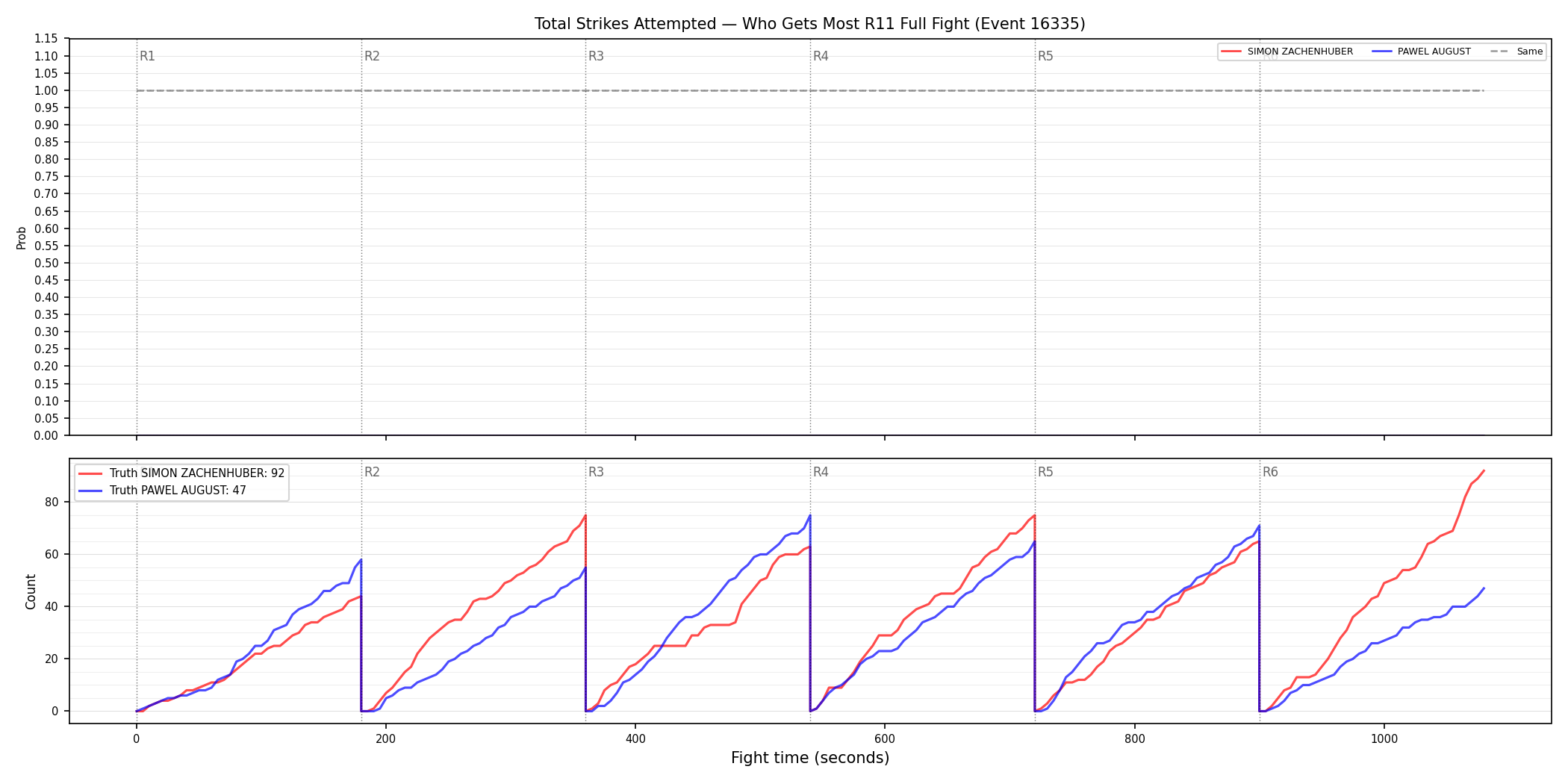 Round: Total Strikes Attempted — round 11 — fight view — Dev