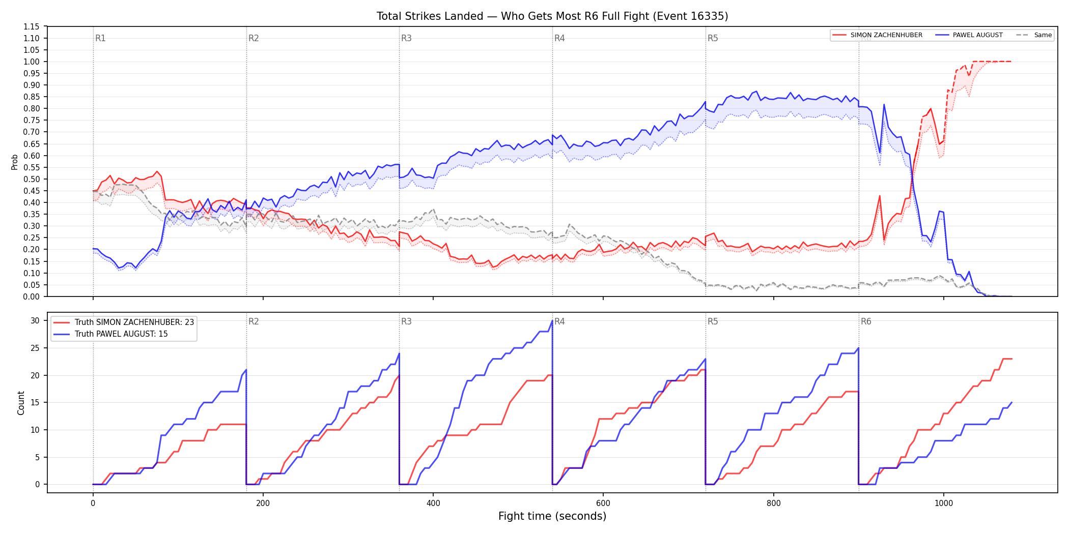 Round: Total Strikes Landed — round 6 — fight view — Dev