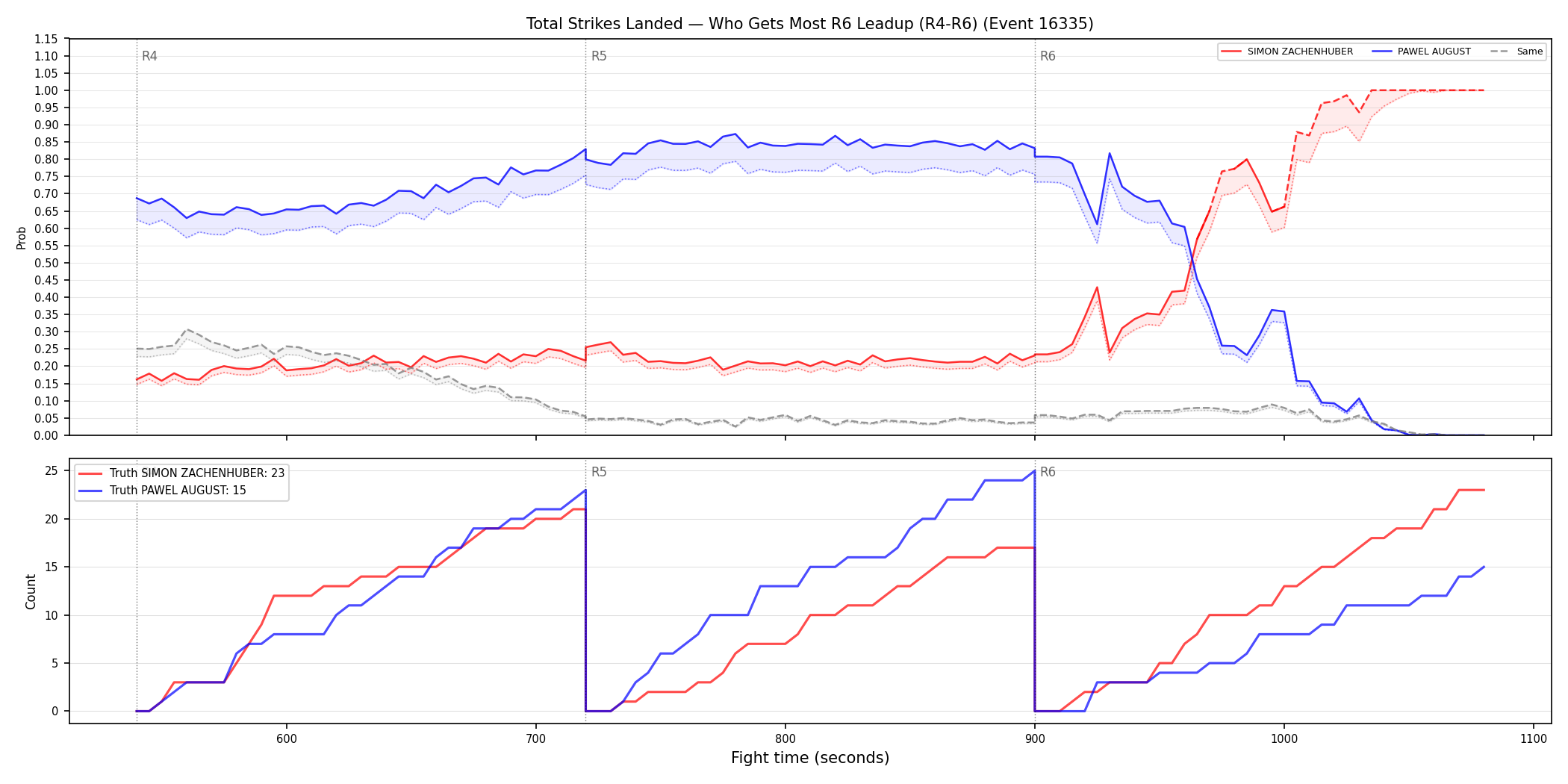 Round: Total Strikes Landed — round 6 — leadup — Dev
