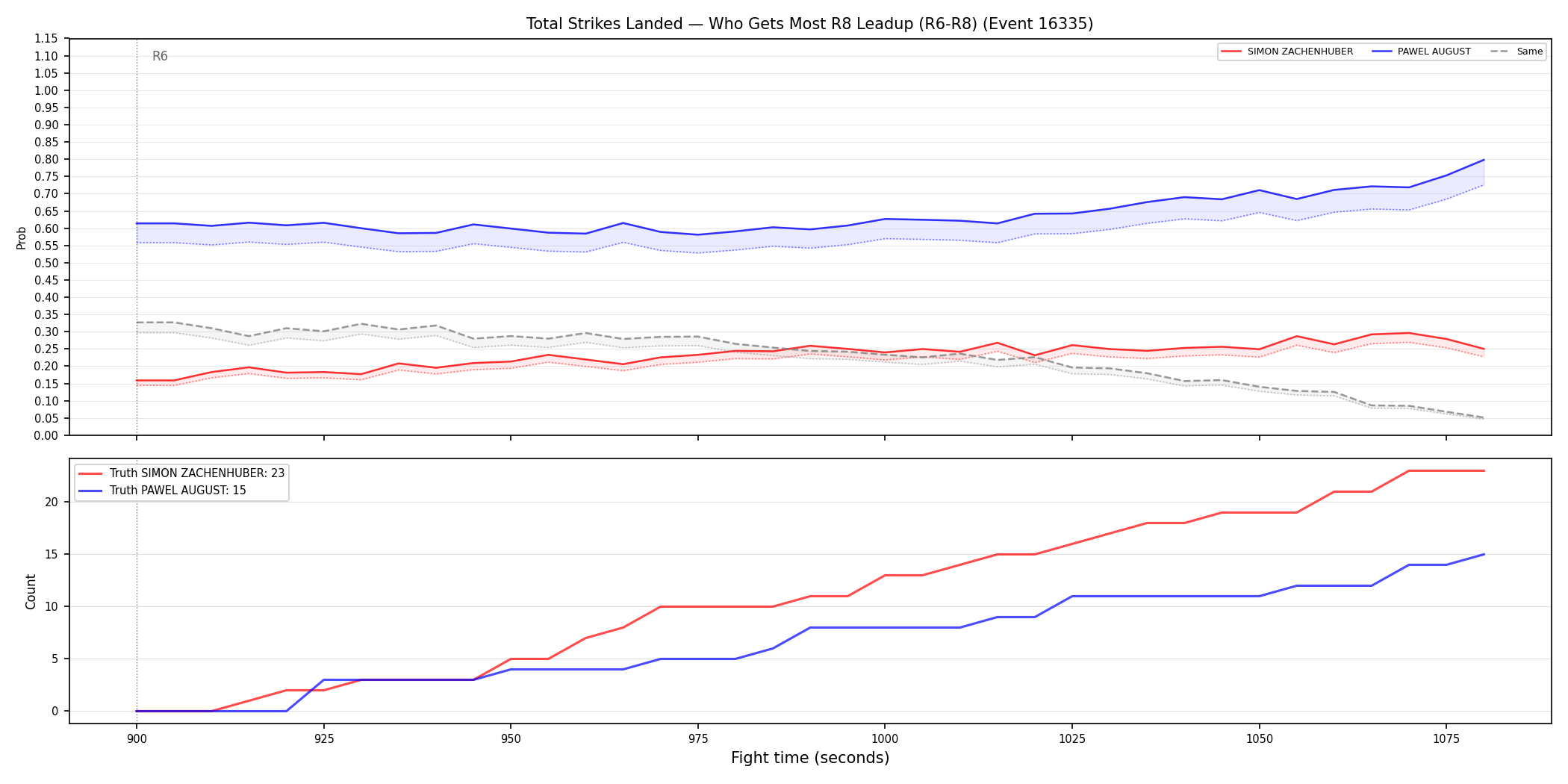 Round: Total Strikes Landed — round 8 — leadup — Dev
