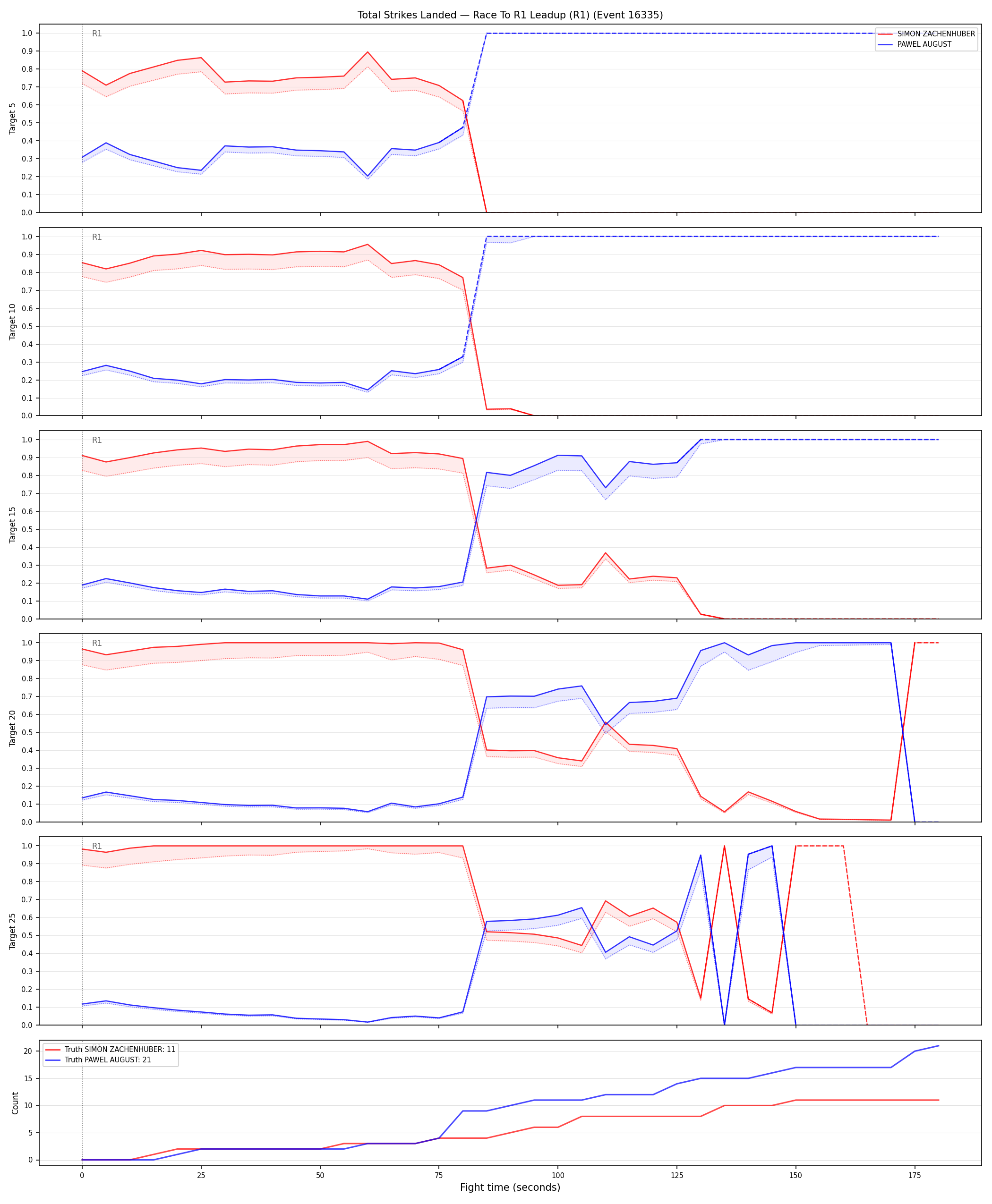 Round: Total Strikes Landed — round 1 — leadup — Dev