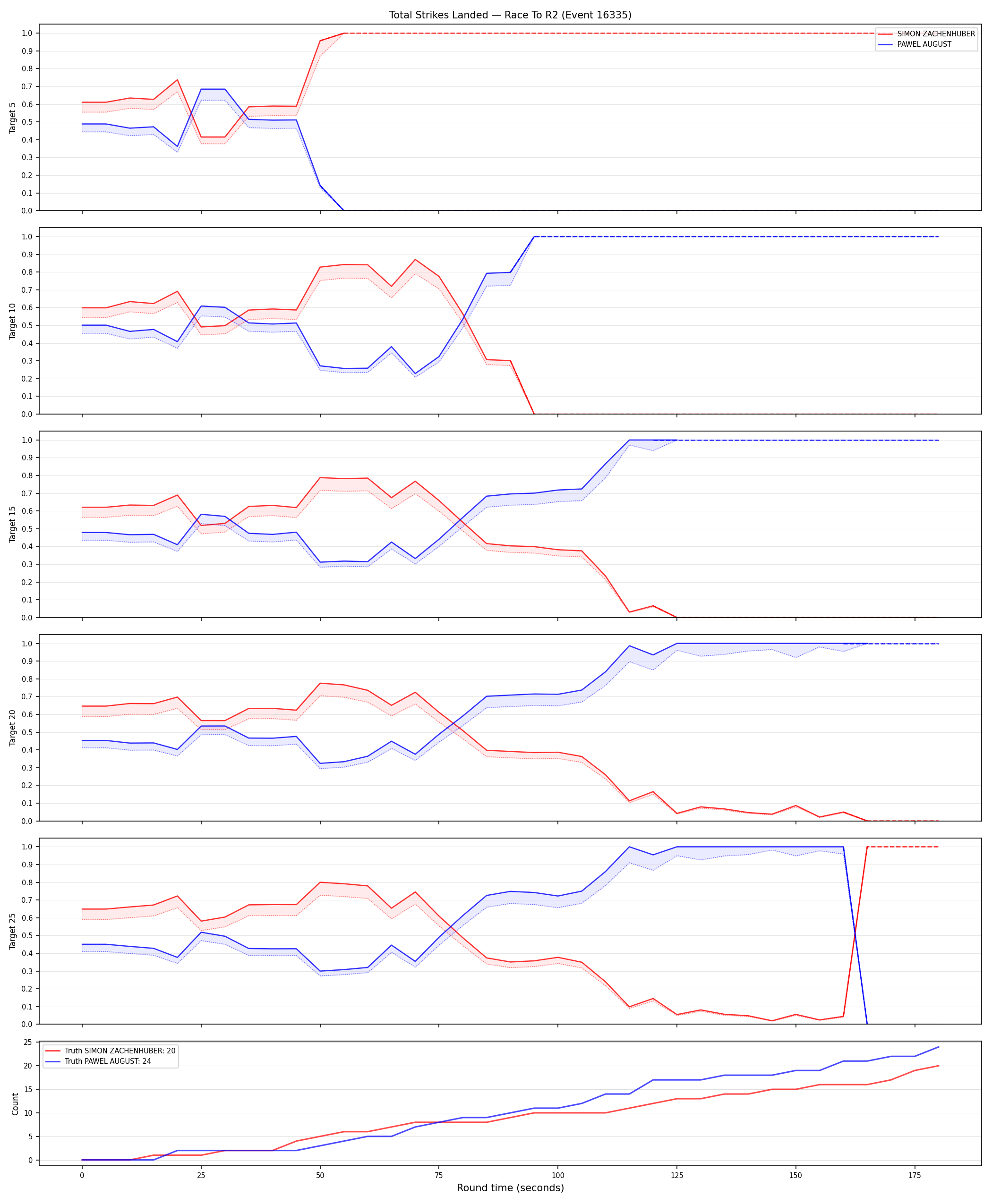 Round: Total Strikes Landed — round 2 — Dev