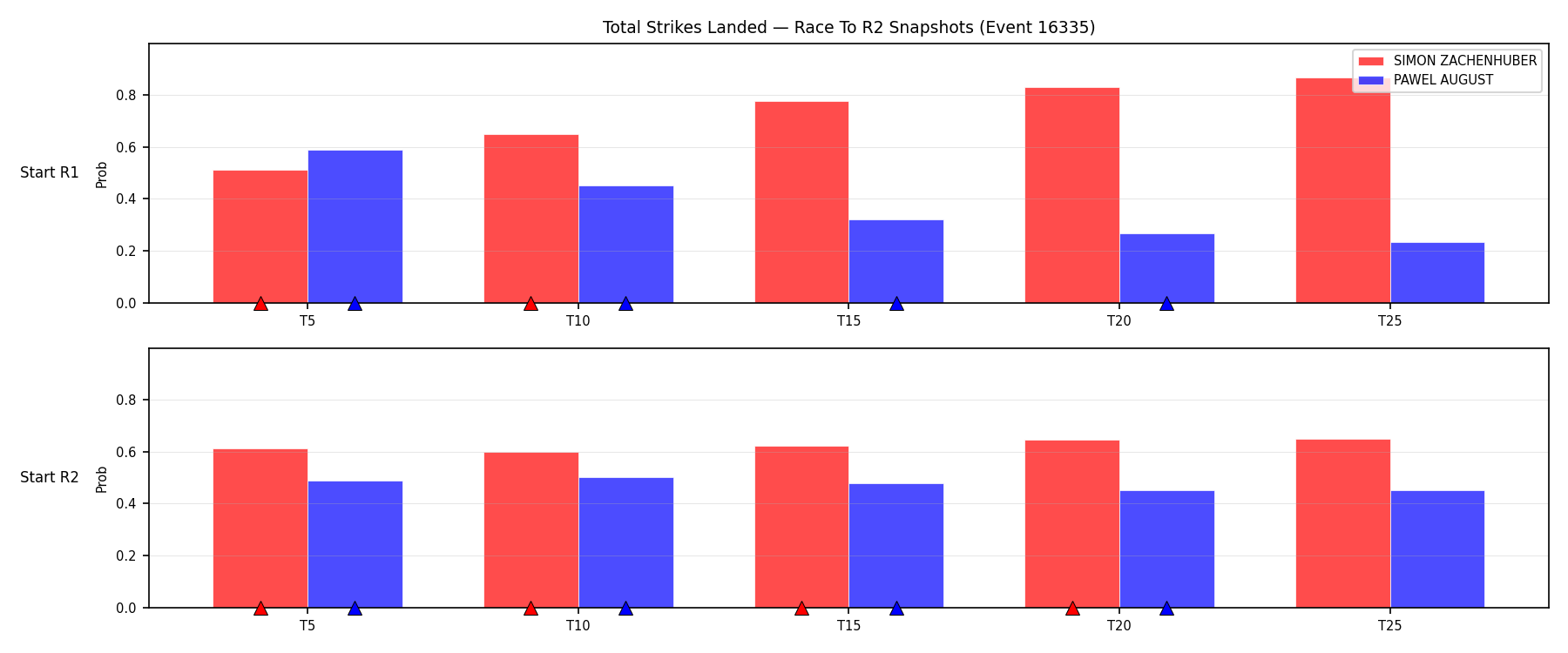 Round: Total Strikes Landed — round 2 — snapshots — Dev